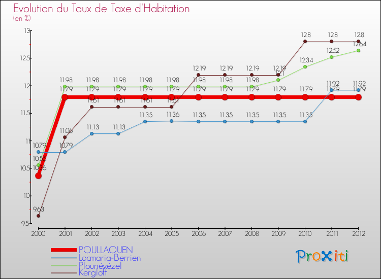 Evolution du taux de la taxe d'habitation pour POULLAOUEN et les communes proches Comparaison des taux de la taxe d'habitation pour POULLAOUEN et les communes voisines