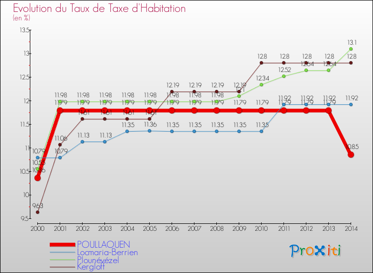 Evolution du taux de la taxe d'habitation pour POULLAOUEN et les communes proches de 2000 à 2014 Comparaison des taux de la taxe d'habitation pour POULLAOUEN et les communes voisines de 2000 à 2014
