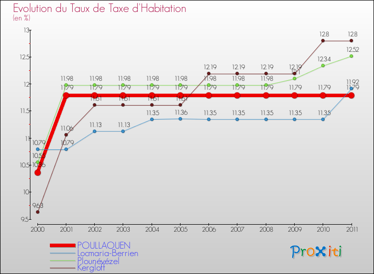 Evolution du taux de la taxe d'habitation pour POULLAOUEN et les communes proches Comparaison des taux de la taxe d'habitation pour POULLAOUEN et les communes voisines