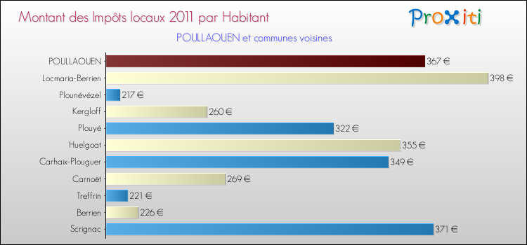 Montant des impôts locaux par Habitant pour POULLAOUEN et les communes proches Comparaison des impôts locaux par habitant pour POULLAOUEN et les communes voisines