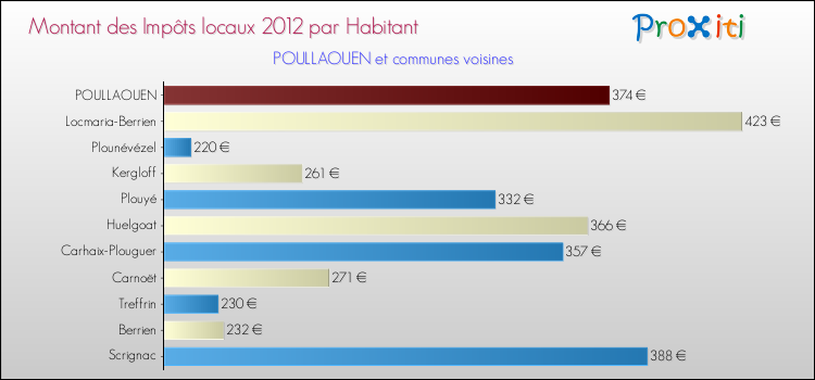 Montant des impôts locaux par Habitant pour POULLAOUEN et les communes proches Comparaison des impôts locaux par habitant pour POULLAOUEN et les communes voisines