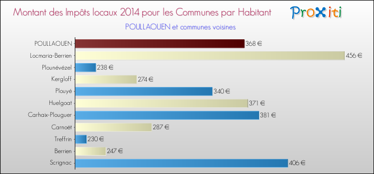 Montant des impôts locaux par Habitant pour POULLAOUEN et les communes proches en 2014 Comparaison des impôts locaux par habitant pour POULLAOUEN et les communes voisines en 2014