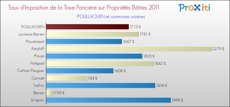 Taux d'imposition de la taxe foncière sur le bati 2011 pour POULLAOUEN et les communes proches Comparaison des taux d'imposition de la taxe foncière sur le bati 2011 pour POULLAOUEN et les communes voisines