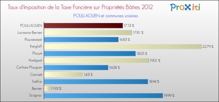Taux d'imposition de la taxe foncière sur le bati 2012 pour POULLAOUEN et les communes proches Comparaison des taux d'imposition de la taxe foncière sur le bati 2012 pour POULLAOUEN et les communes voisines
