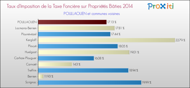 Taux d'imposition de la taxe foncière sur le bati 2014 pour POULLAOUEN et les communes proches Comparaison des taux d'imposition de la taxe foncière sur le bati 2014 pour POULLAOUEN et les communes voisines