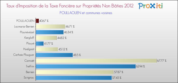 Taux d'imposition de la taxe foncière sur les immeubles et terrains non batis 2012 pour POULLAOUEN et les communes proches Comparaison des taux d'imposition de la taxe foncière sur les immeubles et terrains non batis 2012 pour POULLAOUEN et les communes voisines