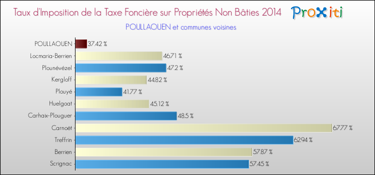 Taux d'imposition de la taxe foncière sur les immeubles et terrains non batis 2014 pour POULLAOUEN et les communes proches Comparaison des taux d'imposition de la taxe foncière sur les immeubles et terrains non batis 2014 pour POULLAOUEN et les communes voisines