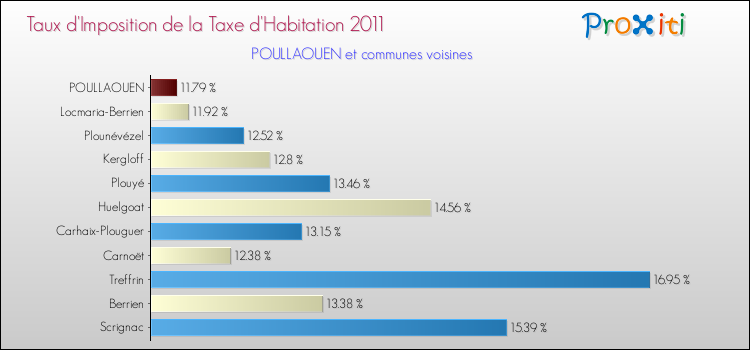 Taux d'imposition de la taxe d'habitation 2011 pour POULLAOUEN et les communes proches Comparaison des taux d'imposition de la taxe d'habitation 2011 pour POULLAOUEN et les communes voisines