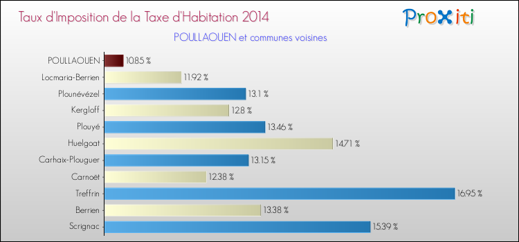 Taux d'imposition de la taxe d'habitation 2014 pour POULLAOUEN et les communes proches Comparaison des taux d'imposition de la taxe d'habitation 2014 pour POULLAOUEN et les communes voisines