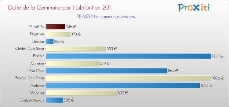 Dette par habitant de la commune en 2011 pour PRIMELIN et les communes proches Comparaison de la dette par habitant de la commune en 2011 pour PRIMELIN et les communes voisines