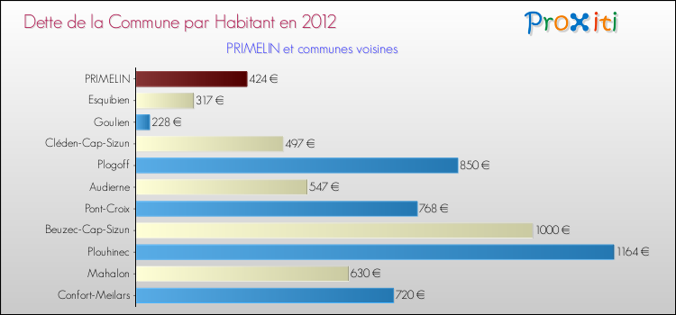 Dette par habitant de la commune en 2012 pour PRIMELIN et les communes proches Comparaison de la dette par habitant de la commune en 2012 pour PRIMELIN et les communes voisines