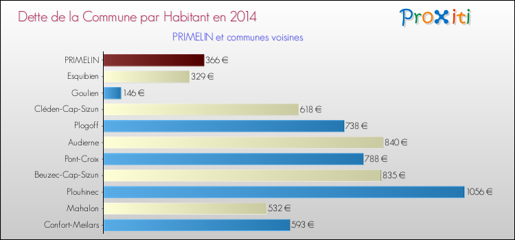 Dette par habitant de la commune en 2014 pour PRIMELIN et les communes proches Comparaison de la dette par habitant de la commune en 2014 pour PRIMELIN et les communes voisines