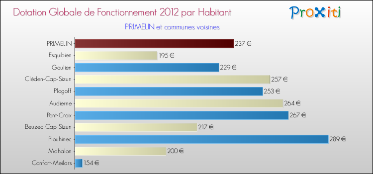 Montant des dotations globales de fonctionnement DGF par Habitant pour PRIMELIN et les communes proches Comparaison des des dotations globales de fonctionnement DGF par habitant pour PRIMELIN et les communes voisines