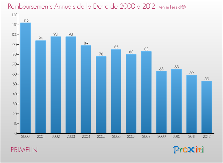 Evolution de l'annuité de la dette pour la commune de PRIMELIN de 2000 à 2012 Annuités de la dette pour PRIMELIN de 2000 à 2012