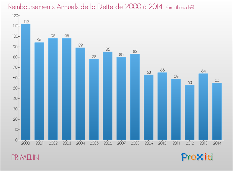 Evolution de l'annuité de la dette pour la commune de PRIMELIN de 2000 à 2014 Annuités de la dette pour PRIMELIN de 2000 à 2014
