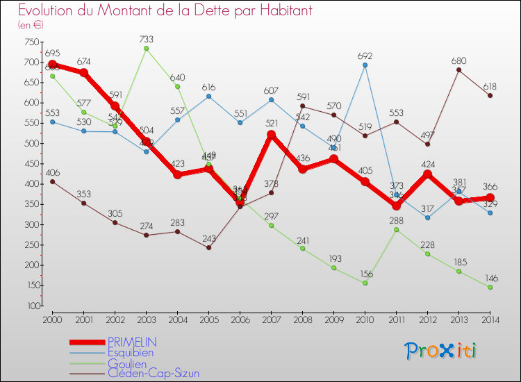 Evolution de la dette par habitant pour la commune de PRIMELIN et les communes proches de 2000 à 2014 Comparaison de la dette par habitant pour PRIMELIN et les communes voisines de 2000 à 2014