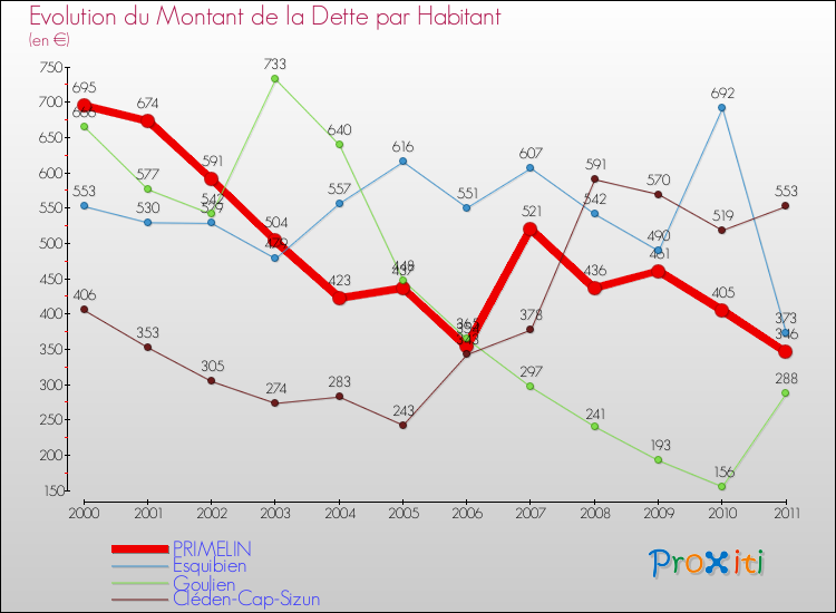 Evolution de la dette par habitant pour la commune de PRIMELIN et les communes proches Comparaison de la dette par habitant pour PRIMELIN et les communes voisines
