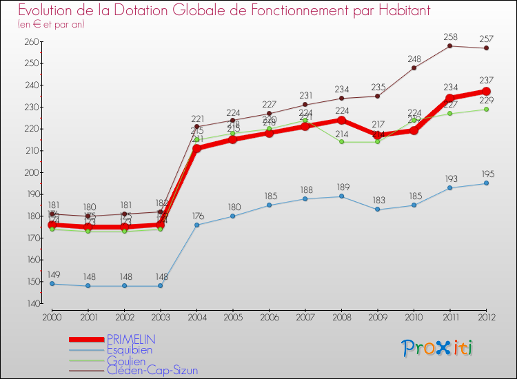 Evolution et montant de la dotation globale de fonctionnement par Habitant pour PRIMELIN et les communes proches Comparaison des dotations globales de fonctionnement par habitant pour PRIMELIN et les communes voisines