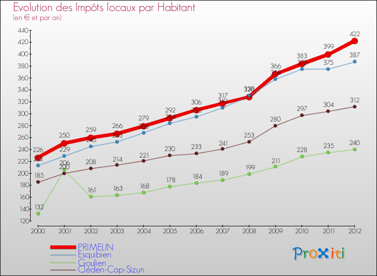 Evolution et montant des impôts locaux par Habitant pour PRIMELIN et les communes proches Comparaison des impôts locaux par habitant pour PRIMELIN et les communes voisines