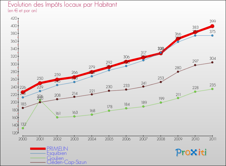 Evolution et montant des impôts locaux par Habitant pour PRIMELIN et les communes proches Comparaison des impôts locaux par habitant pour PRIMELIN et les communes voisines