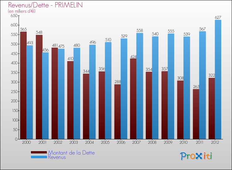 Evolution comparée de la dette et des revenus pour la commune de PRIMELIN de 2000 à 2012 Comparaison de la dette et des revenus pour PRIMELIN de 2000 à 2012