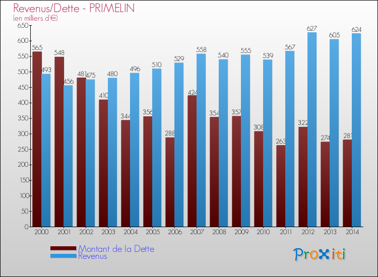 Evolution comparée de la dette et des revenus pour la commune de PRIMELIN de 2000 à 2014 Comparaison de la dette et des revenus pour PRIMELIN de 2000 à 2014