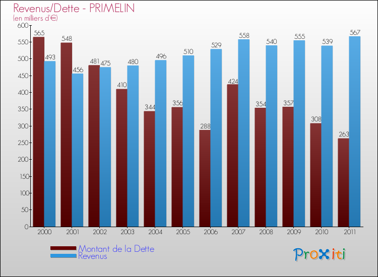 Evolution comparée de la dette et des revenus pour la commune de PRIMELIN de 2000 à 2011 Comparaison de la dette et des revenus pour PRIMELIN de 2000 à 2011