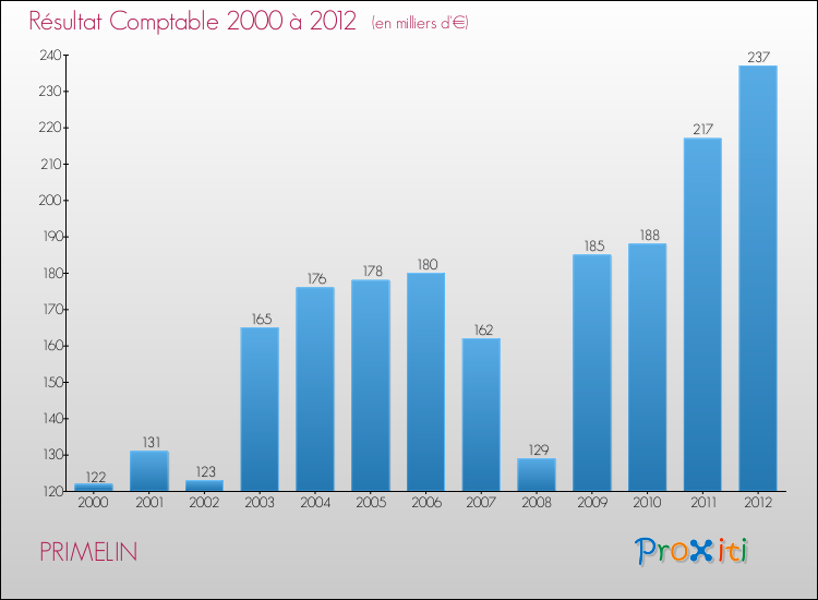 Evolution du résultat comptable pour la commune de PRIMELIN de 2000 à 2012 Evolution du résultat comptable pour PRIMELIN de 2000 à 2012