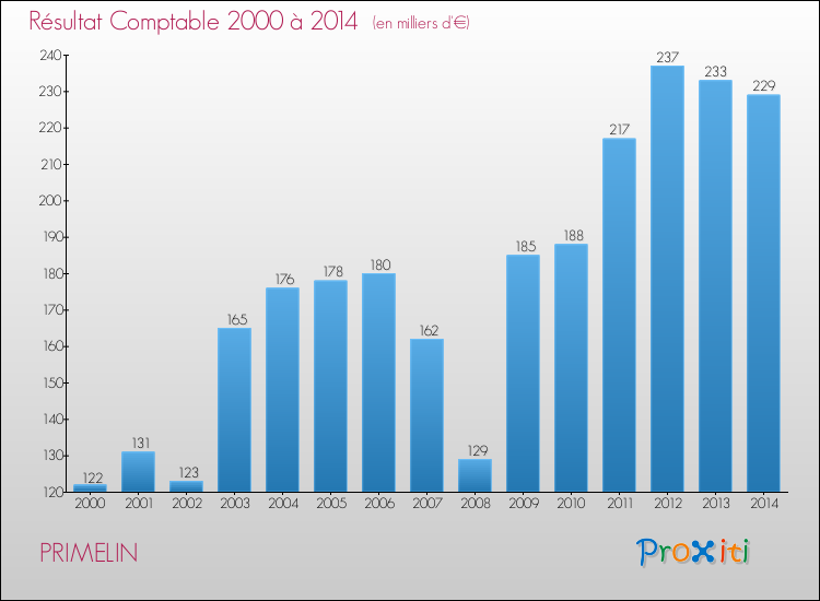 Evolution du résultat comptable pour la commune de PRIMELIN de 2000 à 2014 Evolution du résultat comptable pour PRIMELIN de 2000 à 2014