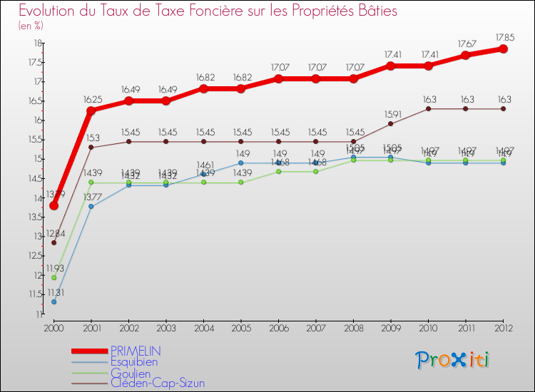 Evolution du taux de la taxe foncière sur le bati pour PRIMELIN et les communes proches de 2000 à 2012 Comparaison des taux de taxe foncière sur le bati pour PRIMELIN et les communes voisines de 2000 à 2012
