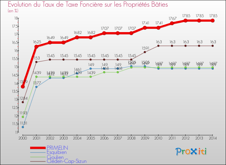 Evolution du taux de la taxe foncière sur le bati pour PRIMELIN et les communes proches de 2000 à 2014 Comparaison des taux de taxe foncière sur le bati pour PRIMELIN et les communes voisines de 2000 à 2014
