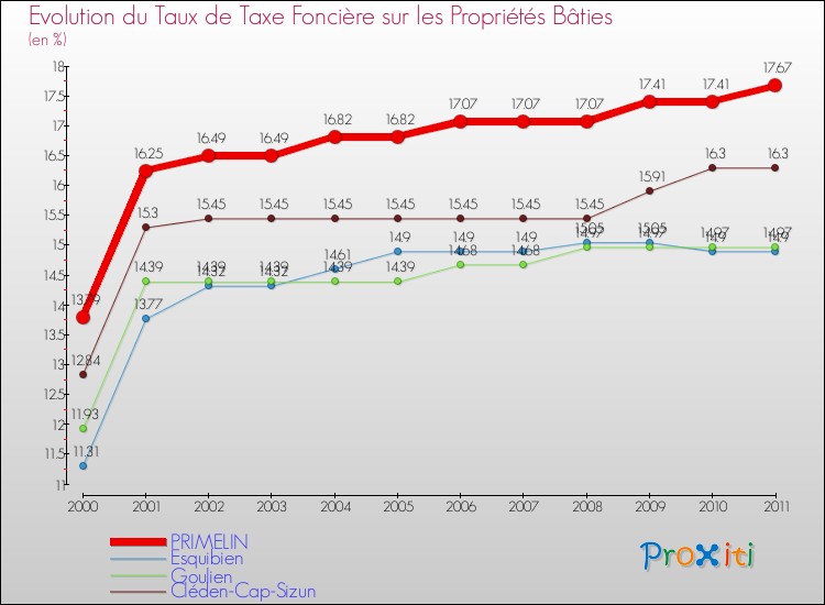 Evolution du taux de la taxe foncière sur le bati pour PRIMELIN et les communes proches Comparaison des taux de taxe foncière sur le bati pour PRIMELIN et les communes voisines