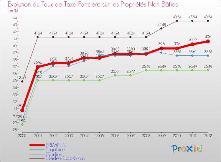Evolution du taux de la taxe foncière sur les immeubles et terrains non batis pour PRIMELIN et les communes proches de 2000 à 2012 Comparaison des taux de la taxe foncière sur les immeubles et terrains non batis pour PRIMELIN et les communes voisines de 2000 à 2012