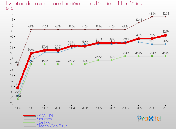 Evolution du taux de la taxe foncière sur les immeubles et terrains non batis pour PRIMELIN et les communes proches Comparaison des taux de la taxe foncière sur les immeubles et terrains non batis pour PRIMELIN et les communes voisines