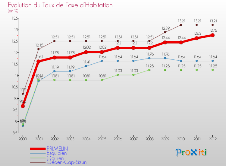 Evolution du taux de la taxe d'habitation pour PRIMELIN et les communes proches Comparaison des taux de la taxe d'habitation pour PRIMELIN et les communes voisines