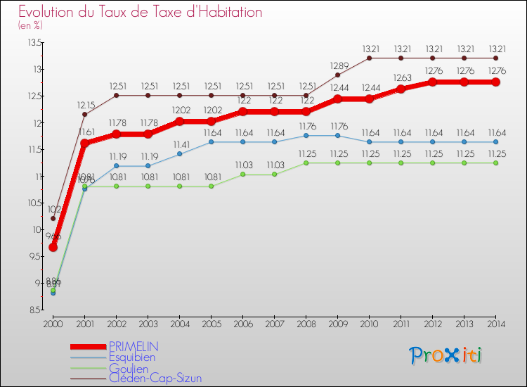 Evolution du taux de la taxe d'habitation pour PRIMELIN et les communes proches de 2000 à 2014 Comparaison des taux de la taxe d'habitation pour PRIMELIN et les communes voisines de 2000 à 2014