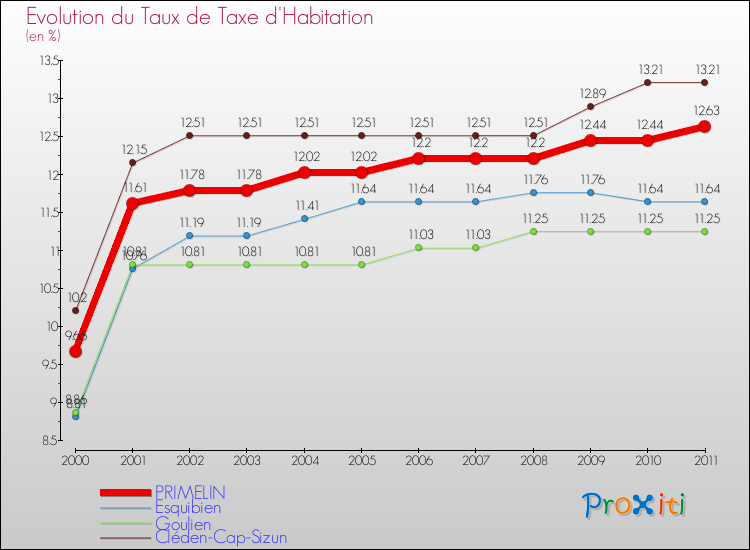 Evolution du taux de la taxe d'habitation pour PRIMELIN et les communes proches Comparaison des taux de la taxe d'habitation pour PRIMELIN et les communes voisines