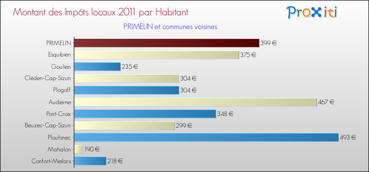 Montant des impôts locaux par Habitant pour PRIMELIN et les communes proches Comparaison des impôts locaux par habitant pour PRIMELIN et les communes voisines