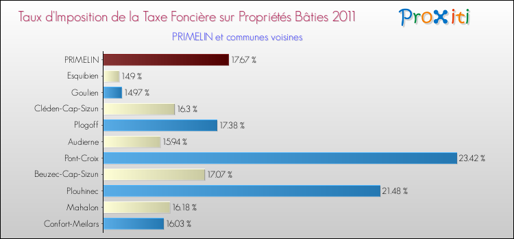 Taux d'imposition de la taxe foncière sur le bati 2011 pour PRIMELIN et les communes proches Comparaison des taux d'imposition de la taxe foncière sur le bati 2011 pour PRIMELIN et les communes voisines