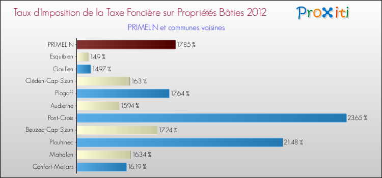 Taux d'imposition de la taxe foncière sur le bati 2012 pour PRIMELIN et les communes proches Comparaison des taux d'imposition de la taxe foncière sur le bati 2012 pour PRIMELIN et les communes voisines