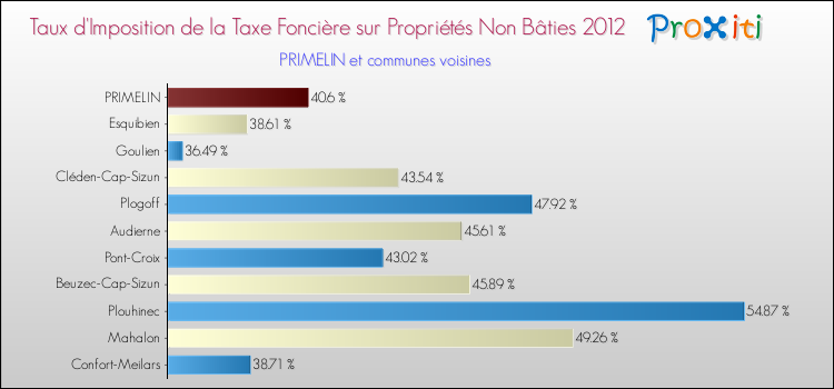 Taux d'imposition de la taxe foncière sur les immeubles et terrains non batis 2012 pour PRIMELIN et les communes proches Comparaison des taux d'imposition de la taxe foncière sur les immeubles et terrains non batis 2012 pour PRIMELIN et les communes voisines