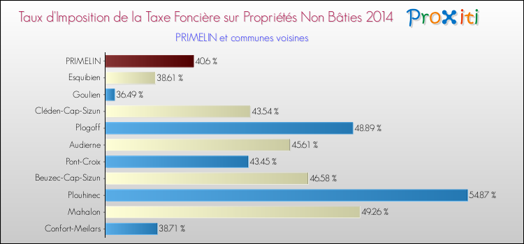 Taux d'imposition de la taxe foncière sur les immeubles et terrains non batis 2014 pour PRIMELIN et les communes proches Comparaison des taux d'imposition de la taxe foncière sur les immeubles et terrains non batis 2014 pour PRIMELIN et les communes voisines
