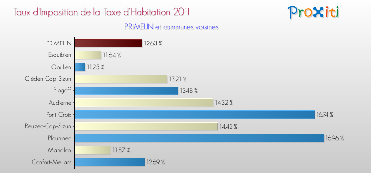 Taux d'imposition de la taxe d'habitation 2011 pour PRIMELIN et les communes proches Comparaison des taux d'imposition de la taxe d'habitation 2011 pour PRIMELIN et les communes voisines