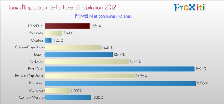 Taux d'imposition de la taxe d'habitation 2012 pour PRIMELIN et les communes proches Comparaison des taux d'imposition de la taxe d'habitation 2012 pour PRIMELIN et les communes voisines