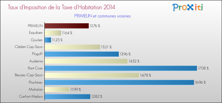 Taux d'imposition de la taxe d'habitation 2014 pour PRIMELIN et les communes proches Comparaison des taux d'imposition de la taxe d'habitation 2014 pour PRIMELIN et les communes voisines