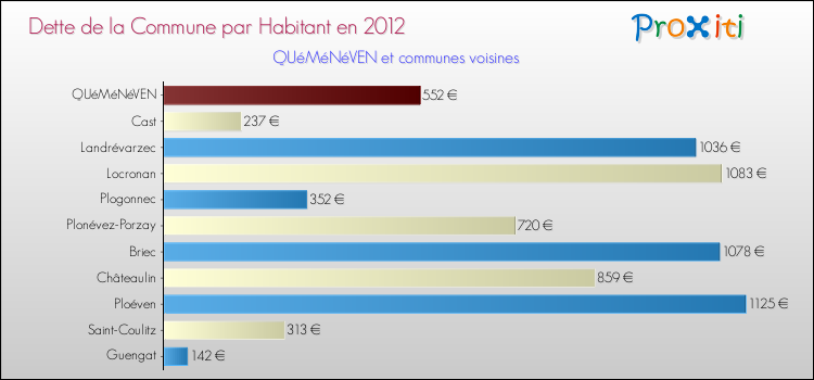Dette par habitant de la commune en 2012 pour QUéMéNéVEN et les communes proches Comparaison de la dette par habitant de la commune en 2012 pour QUéMéNéVEN et les communes voisines