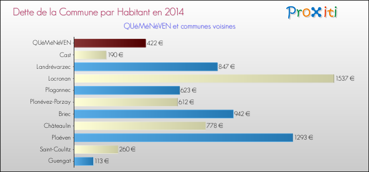 Dette par habitant de la commune en 2014 pour QUéMéNéVEN et les communes proches Comparaison de la dette par habitant de la commune en 2014 pour QUéMéNéVEN et les communes voisines