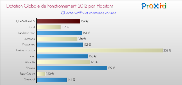 Montant des dotations globales de fonctionnement DGF par Habitant pour QUéMéNéVEN et les communes proches Comparaison des des dotations globales de fonctionnement DGF par habitant pour QUéMéNéVEN et les communes voisines