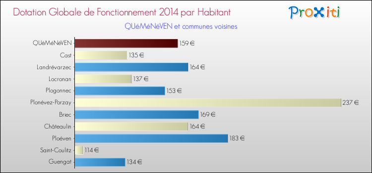Montant des dotations globales de fonctionnement DGF par Habitant pour QUéMéNéVEN et les communes proches en 2014. Comparaison des des dotations globales de fonctionnement DGF par habitant pour QUéMéNéVEN et les communes voisines en 2014.