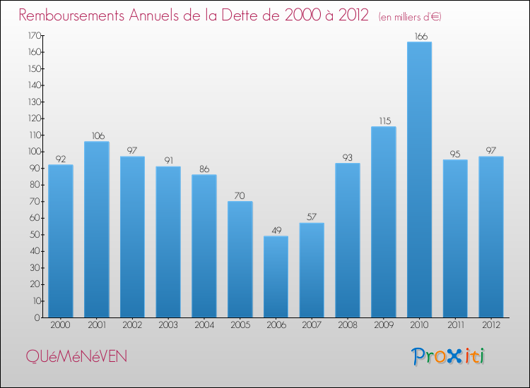 Evolution de l'annuité de la dette pour la commune de QUéMéNéVEN de 2000 à 2012 Annuités de la dette pour QUéMéNéVEN de 2000 à 2012